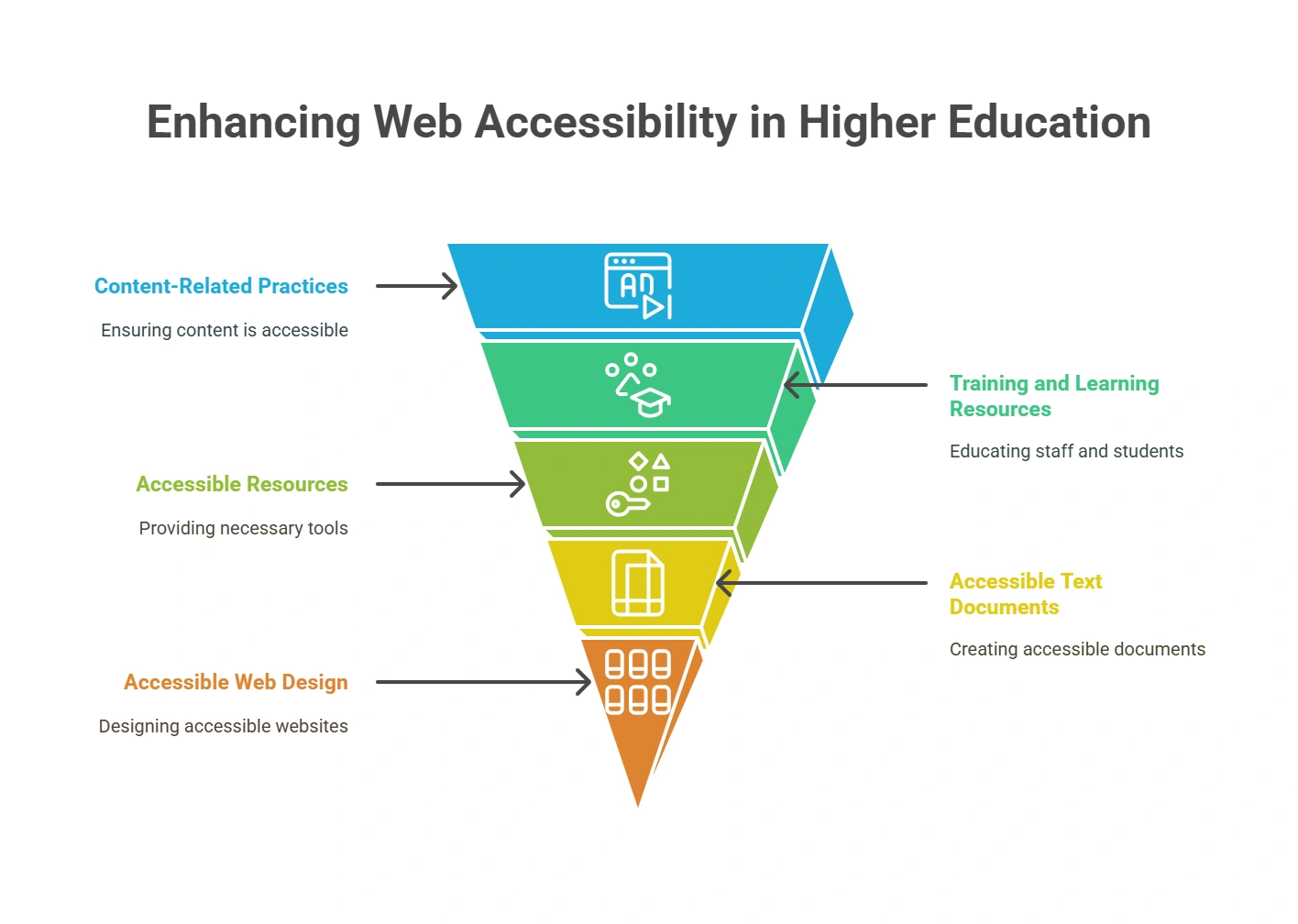 How to Ensure Web Accessibility within Higher Education