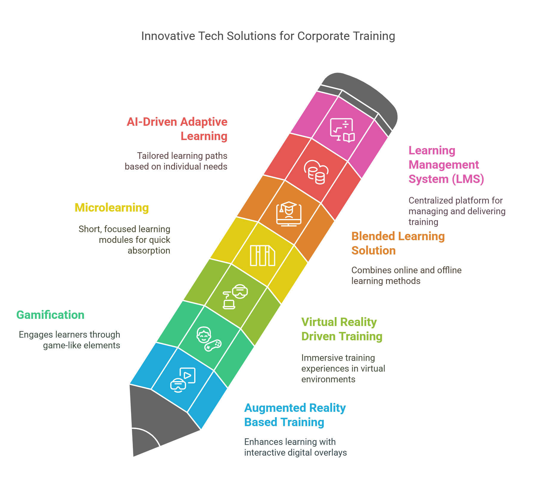 7 Most Effective Tech Solutions For Corporate Training