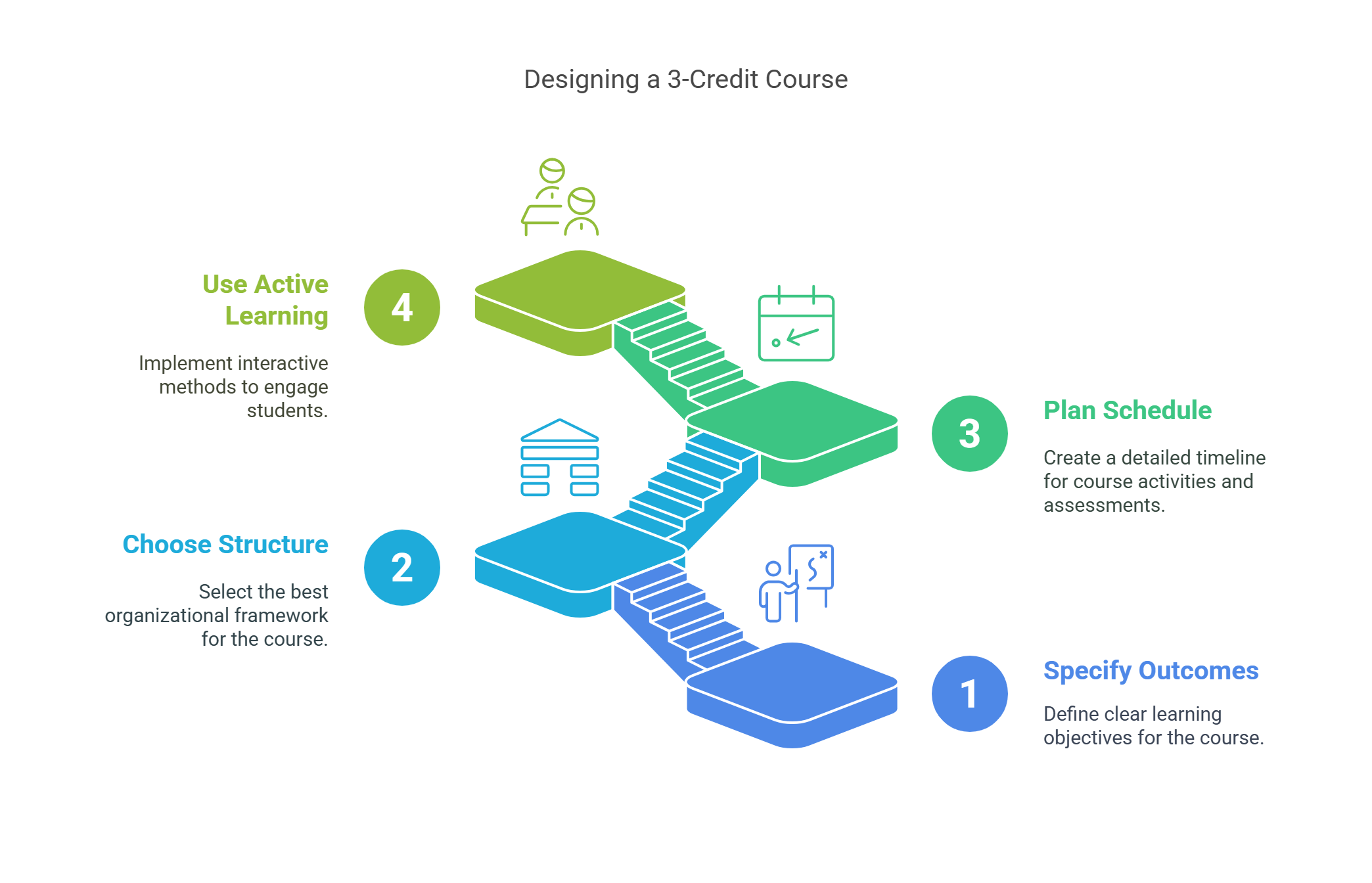How to Design a 3-Credit Course?