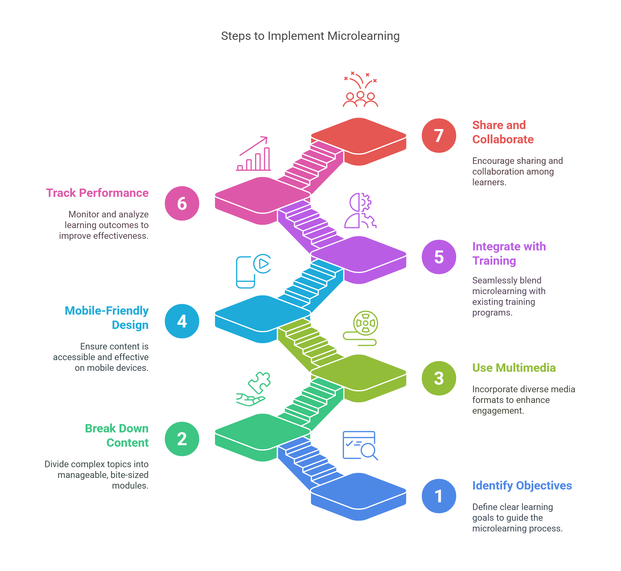 How to Successfully Implement Microlearning in the Workplace?