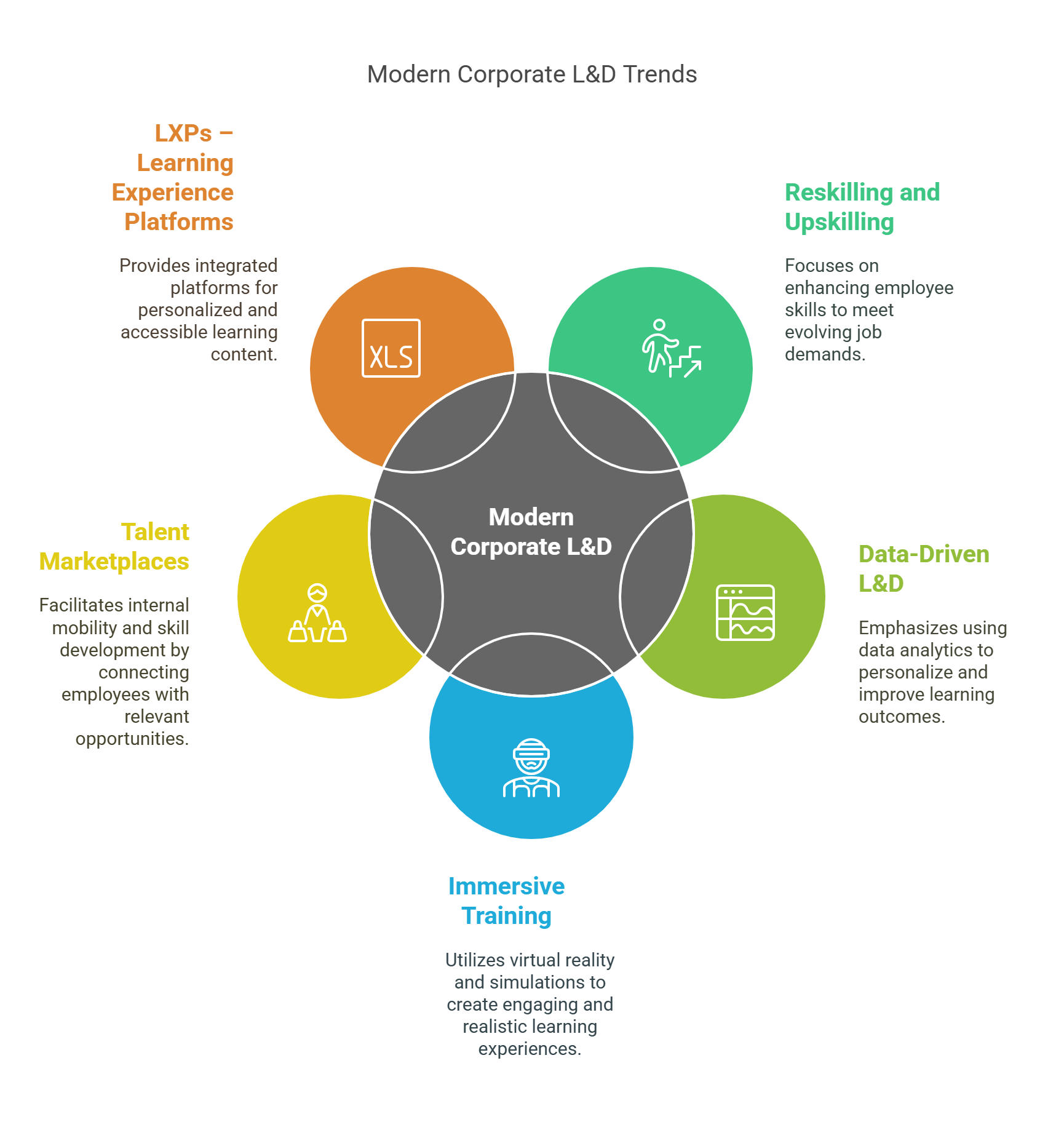 Five Trends Worth Considering in Modern Corporate L&D
