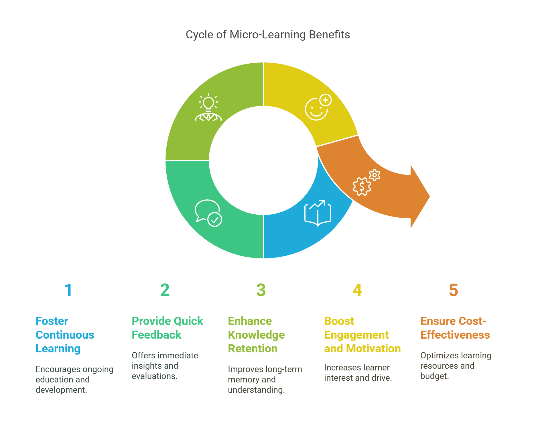 What are the Benefits of Micro-Learning?