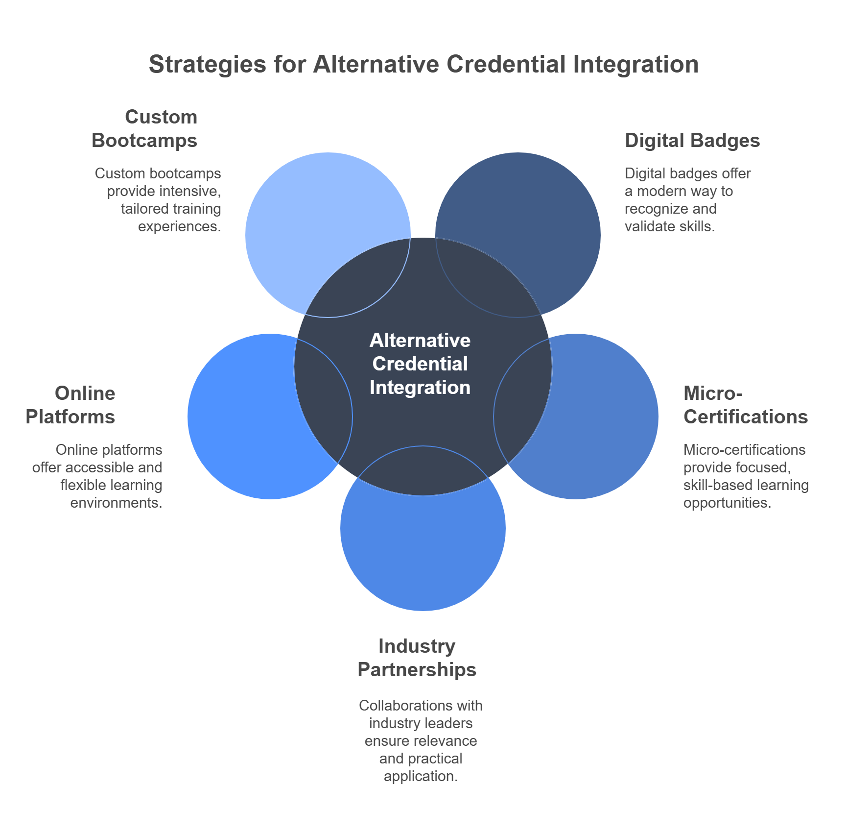Innovative Approaches to Integrating Alternative Credentials in Educational Programs