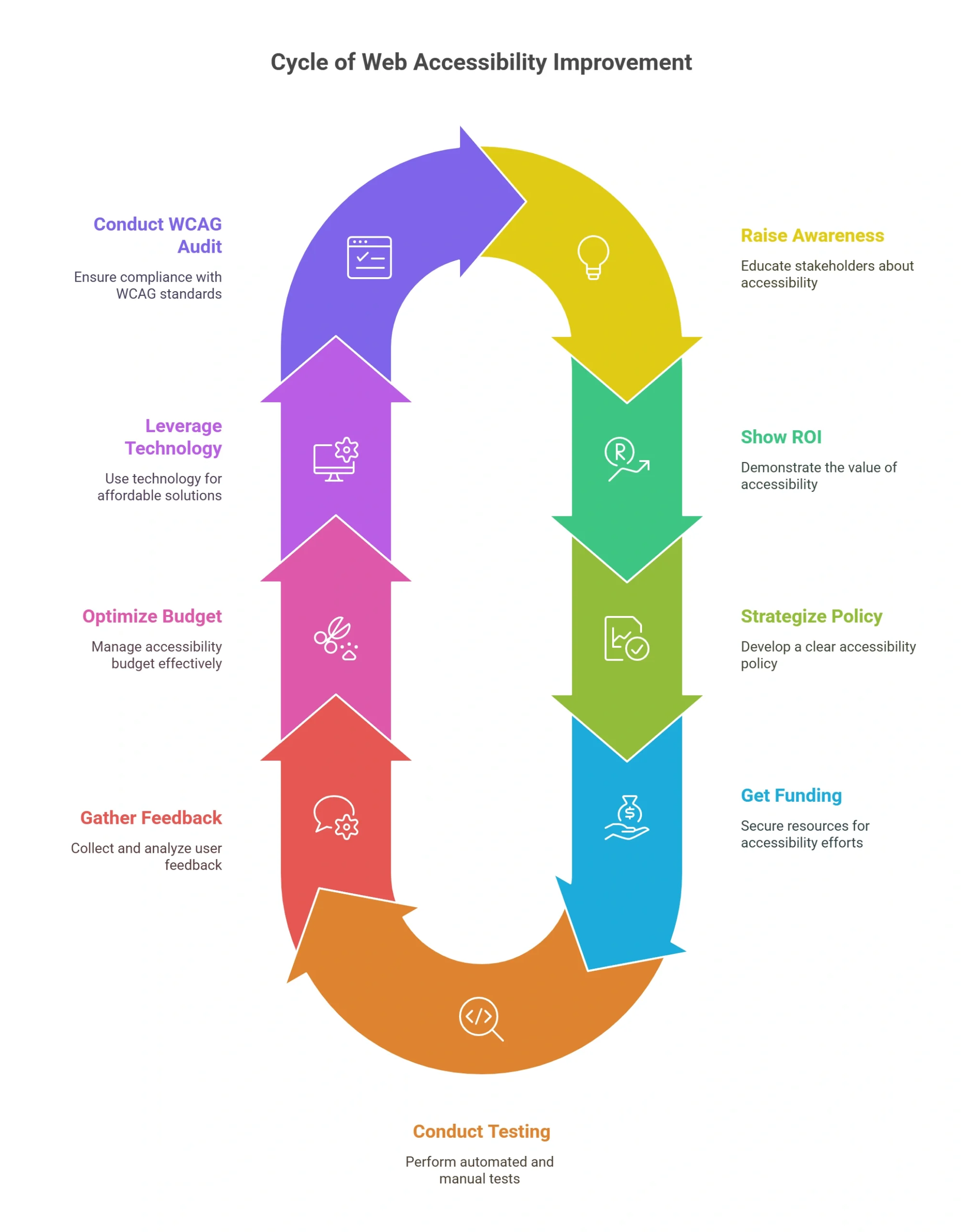 How to Prioritize Web Accessibility Improvements on a University Budget?
