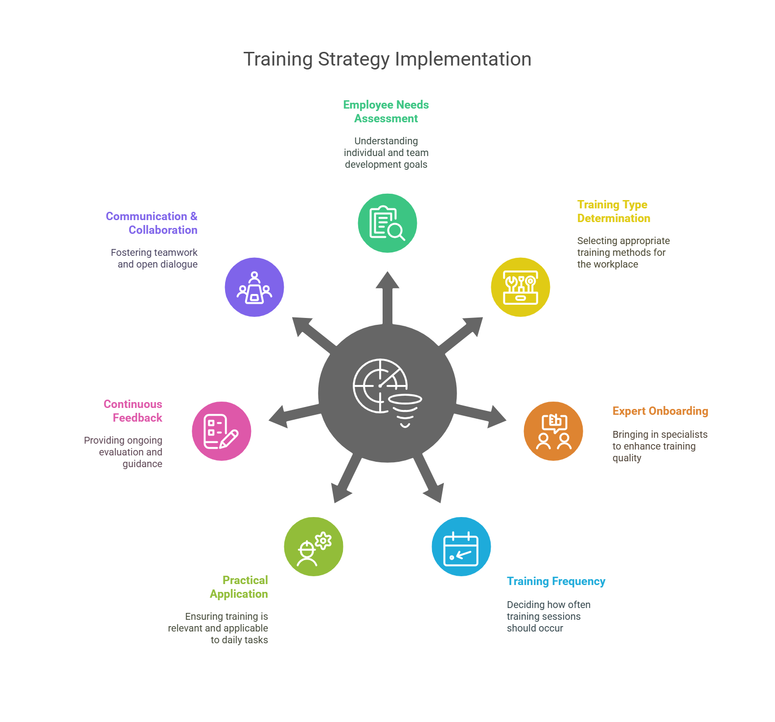 Top Seven Strategies & Practices While Creating and Implementing Training Methods: