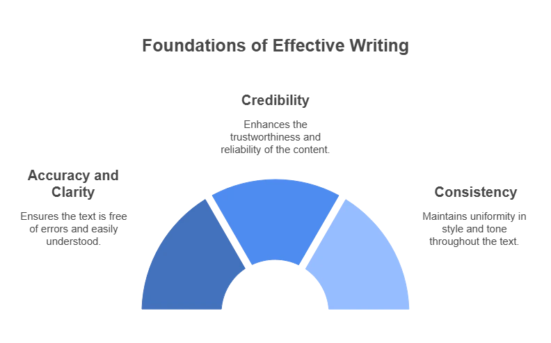The Importance of Proofreading in Educational Content