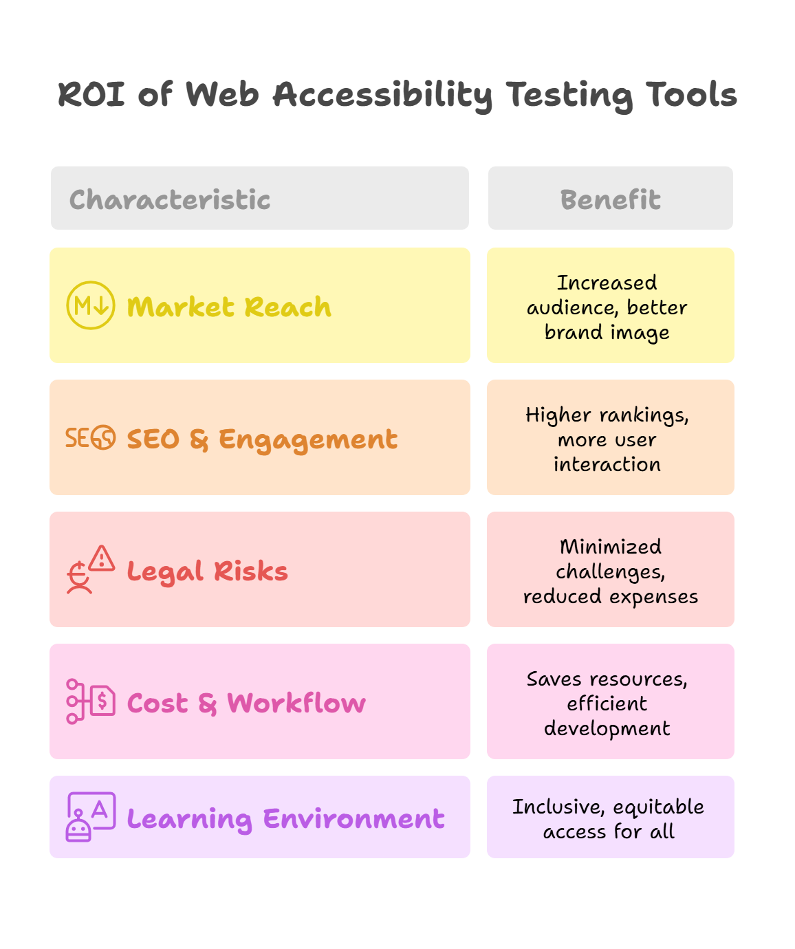 The ROI of Web Accessibility Testing Tools