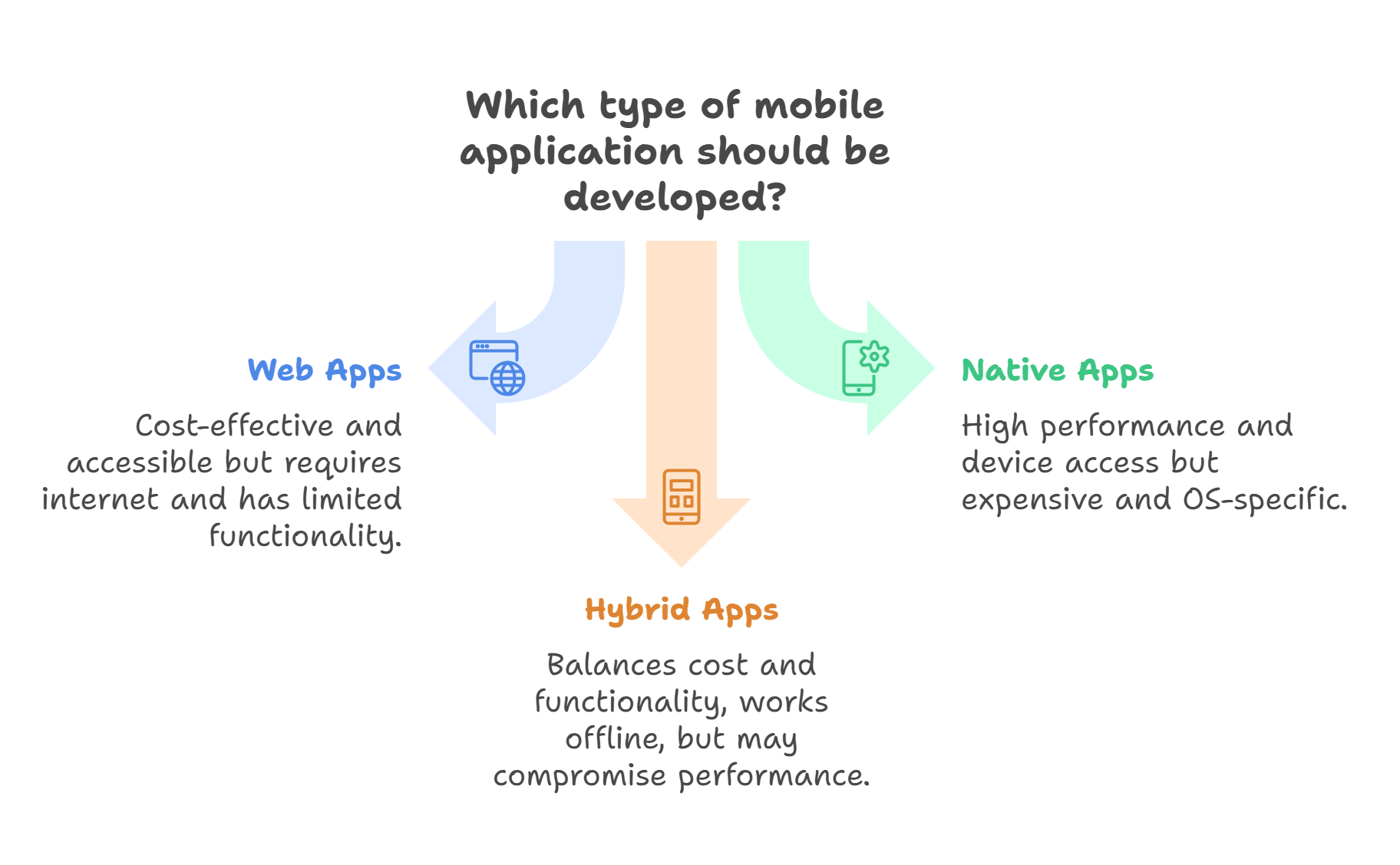 Three Types of Mobile Applications