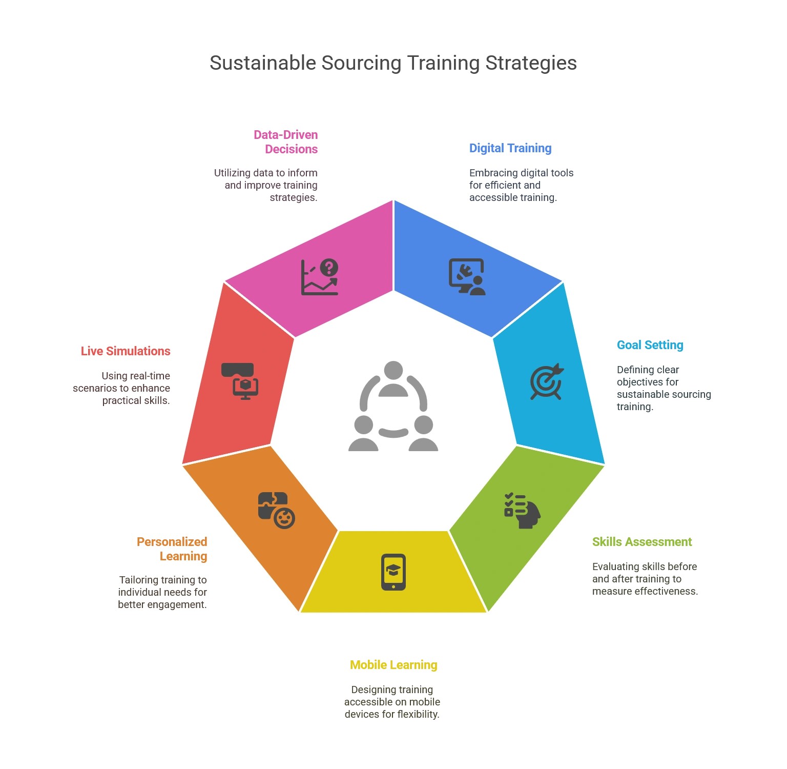 7 Key Sustainable Sourcing Workforce Training Strategies