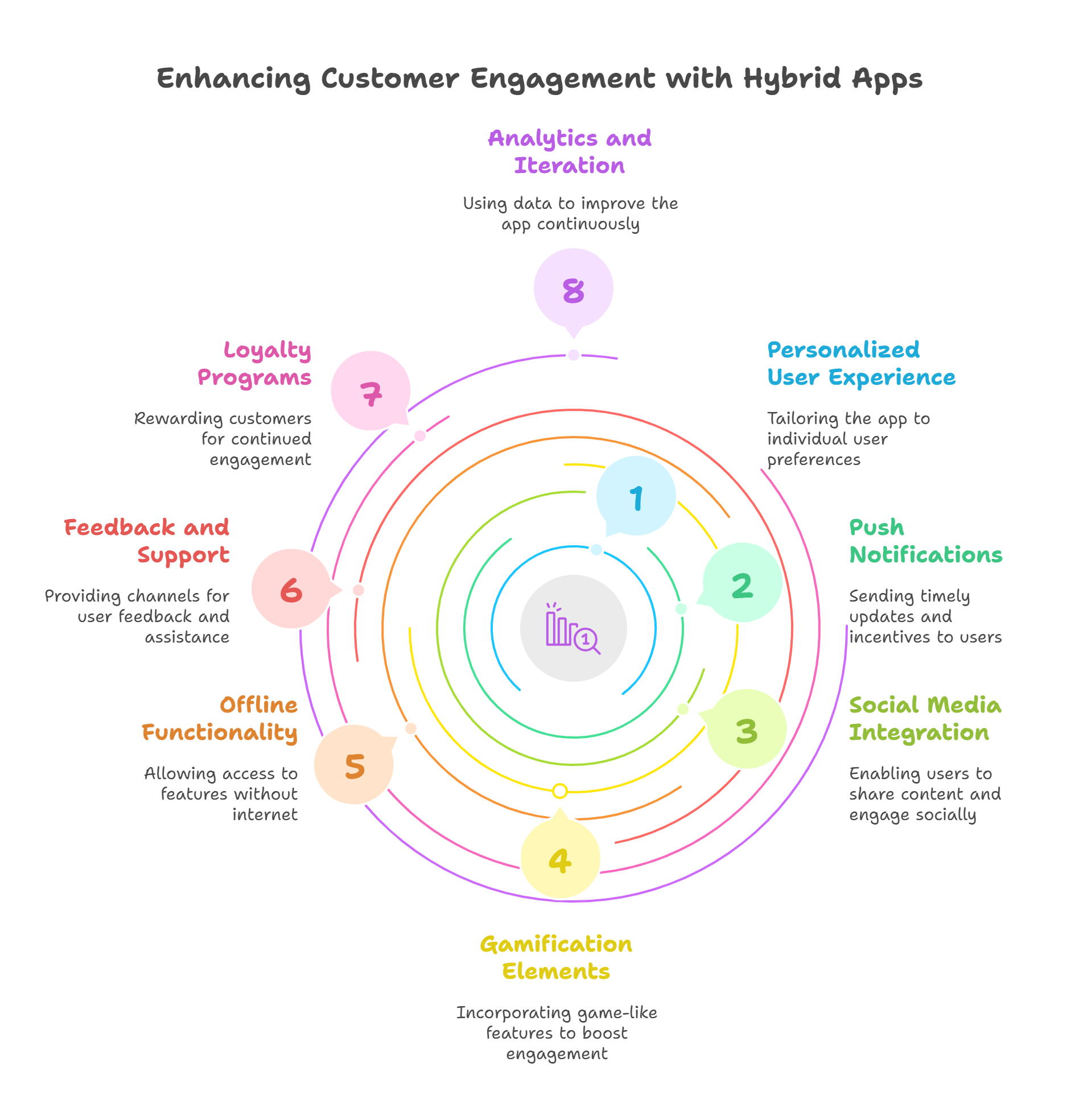 Using Hybrid Apps to Improve Customer Engagement and Loyalty