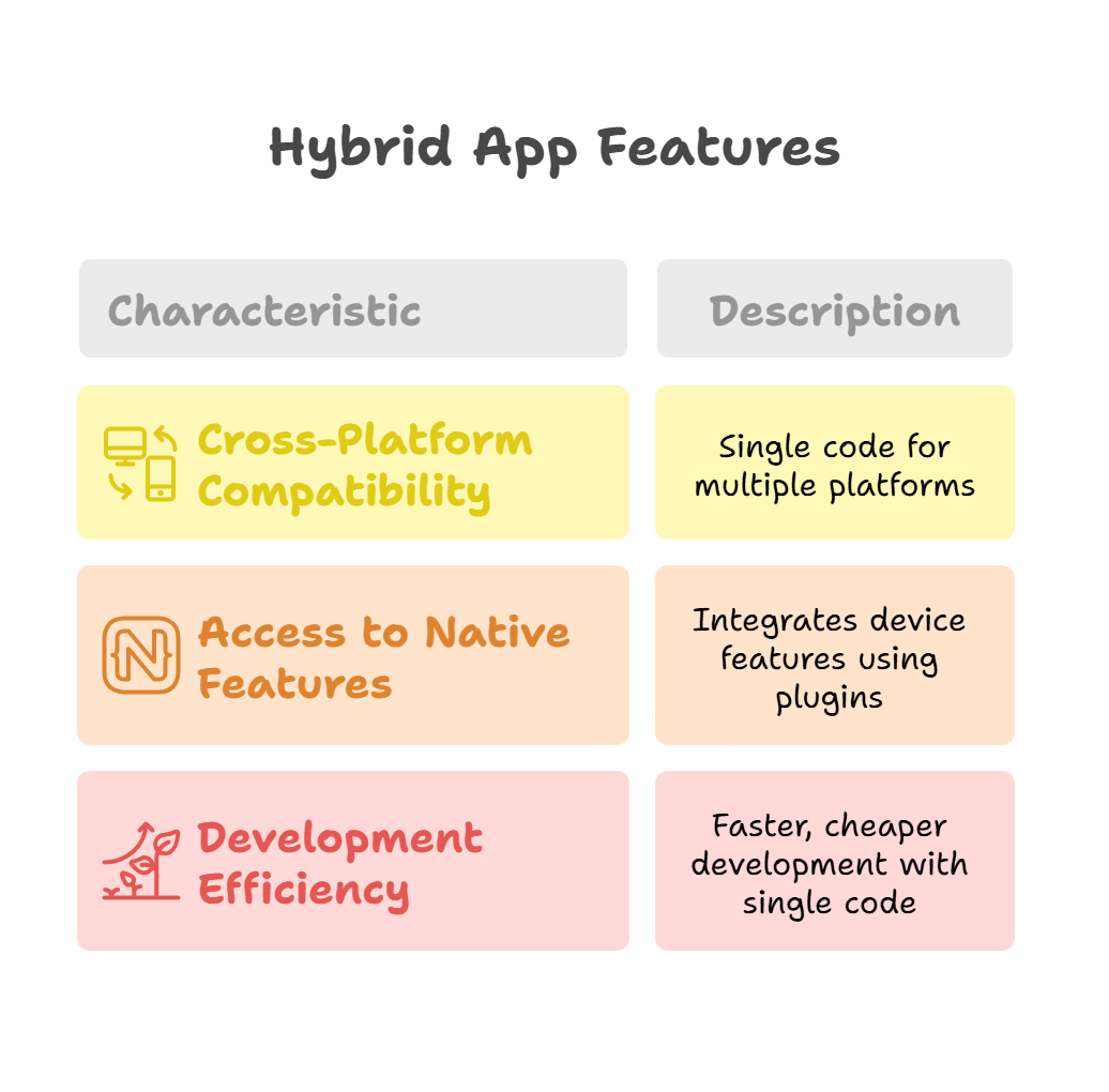 What are the Top Features of a Hybrid App?
