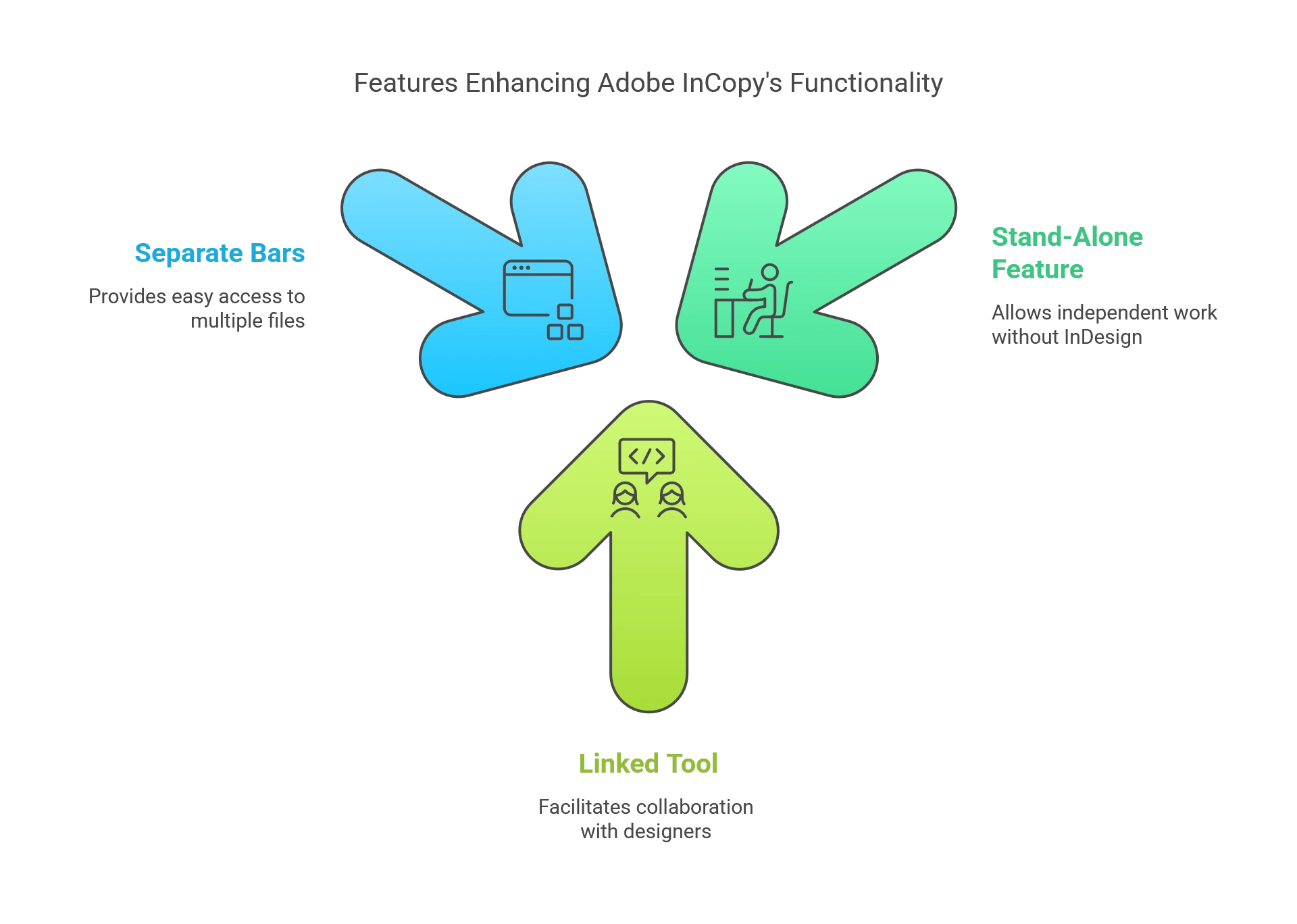 What are the Features That Adobe InCopy Offers?