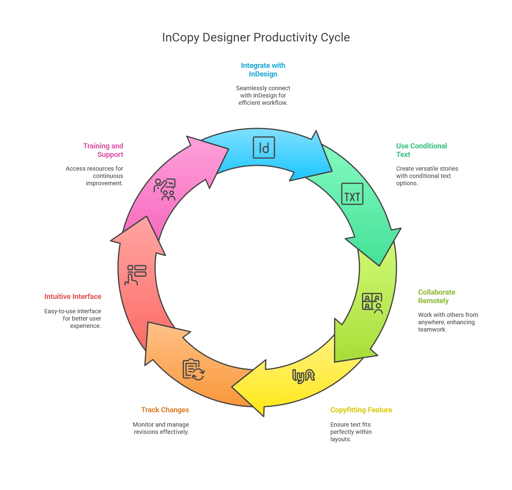 How Does InCopy Designer Help Authors Be More Productive With Writing?