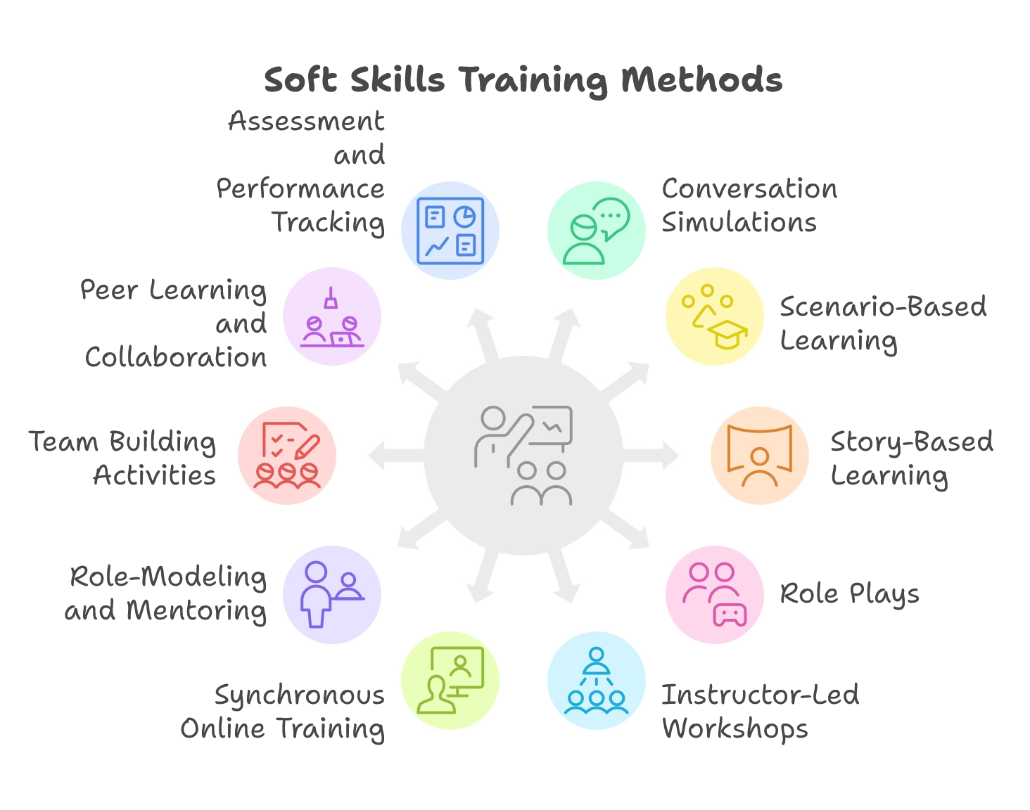 Top 10 Methods for Soft Skills Training for Employees