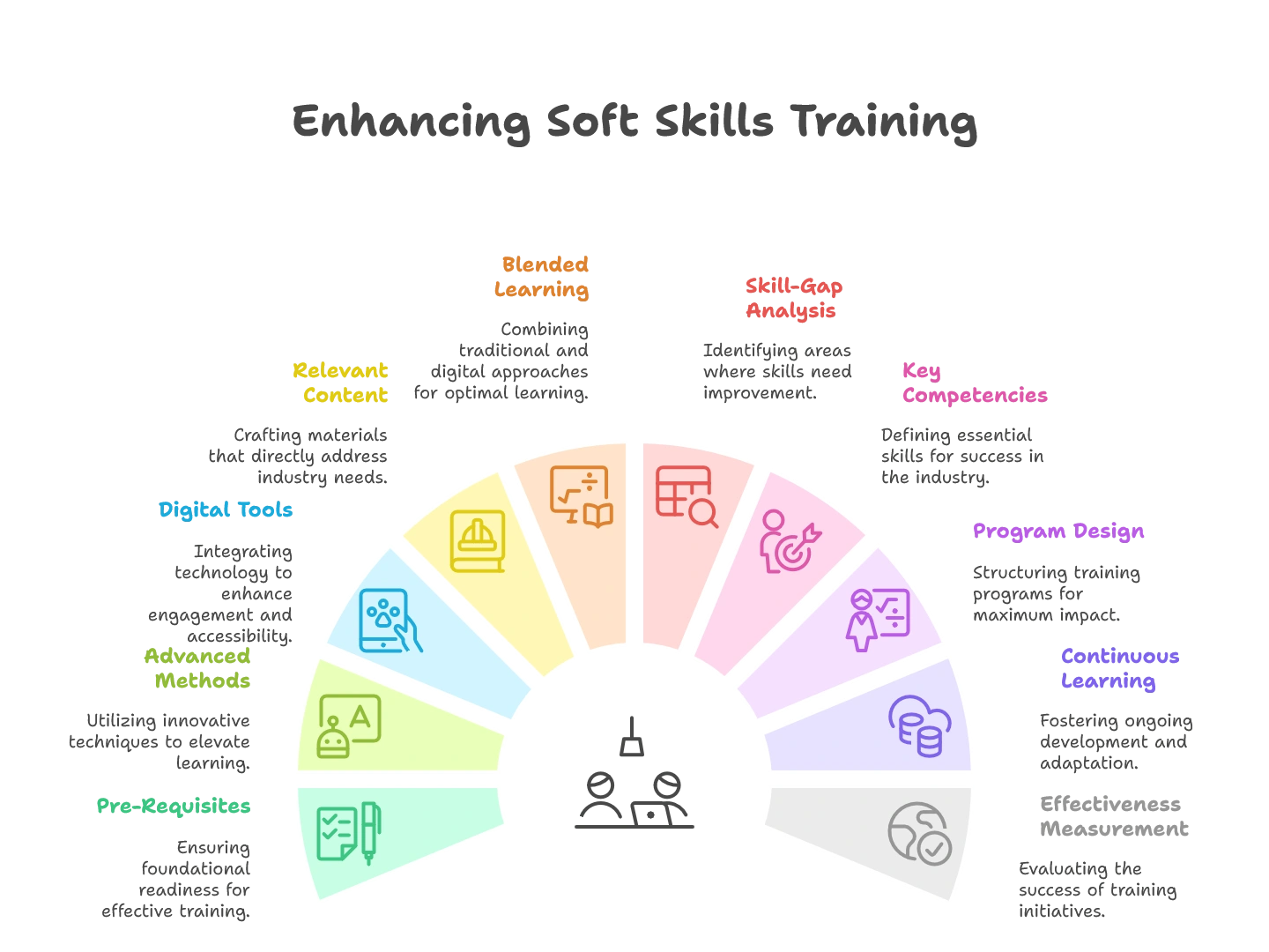 How to Enhance Soft Skills Development through Oil and Gas Employee Training Programs?