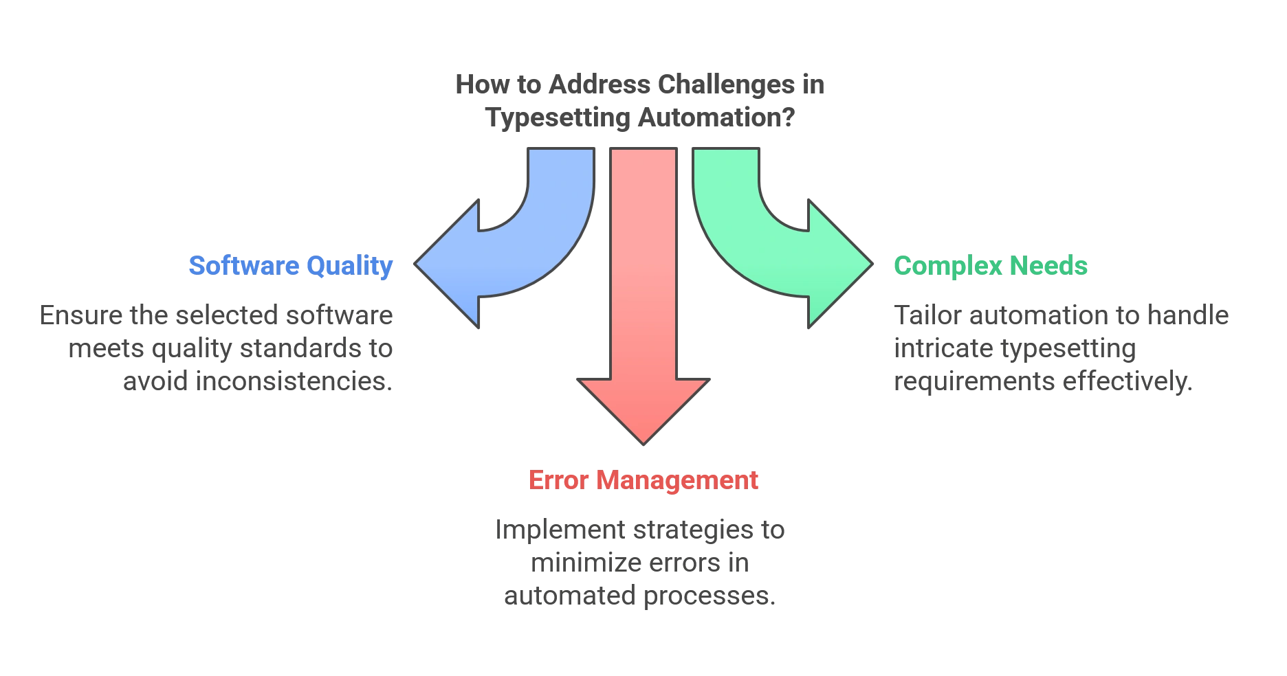 Challenges in Typesetting Automation