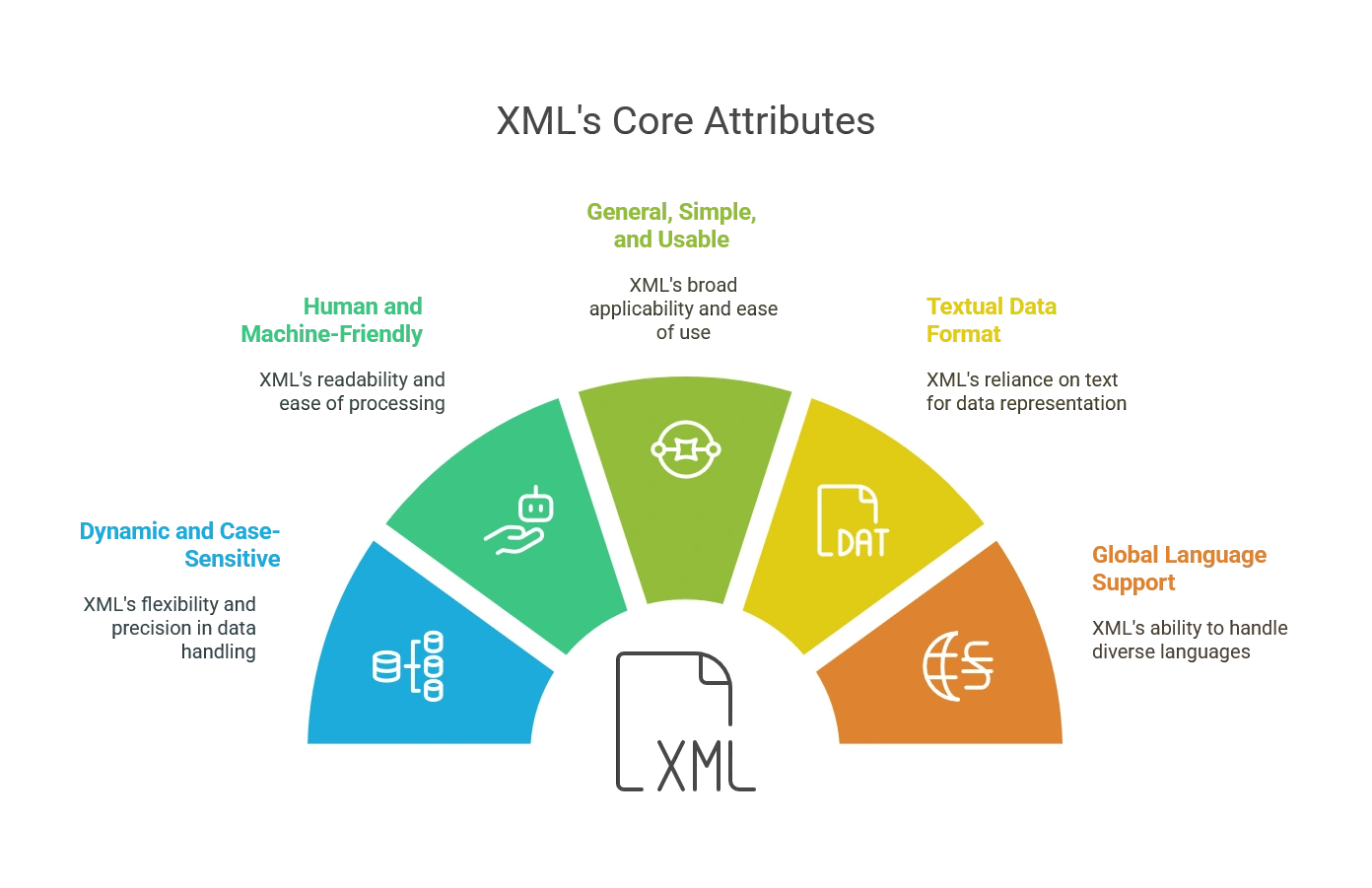 Key Characteristics of XML