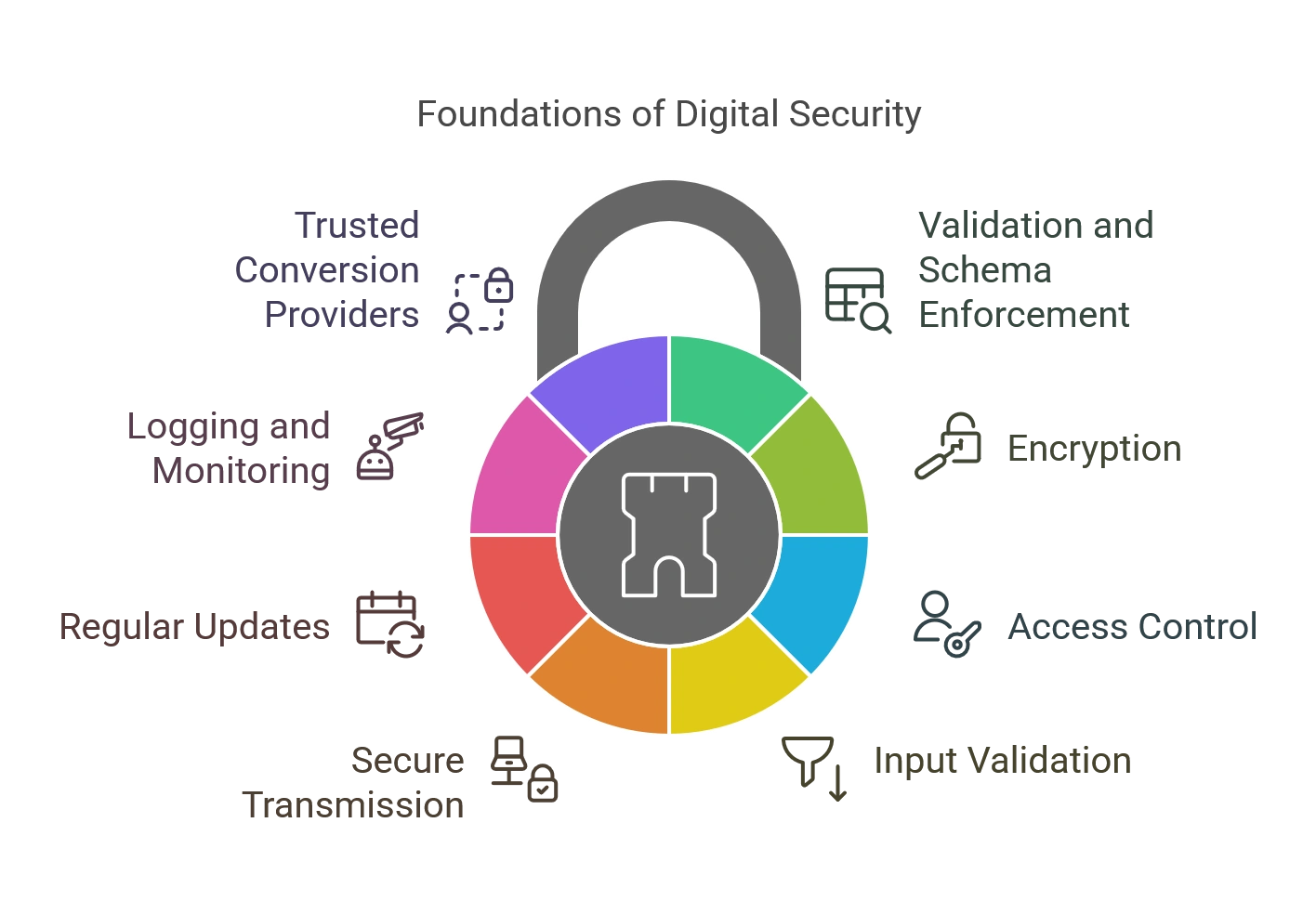 Building a Secure Fortress