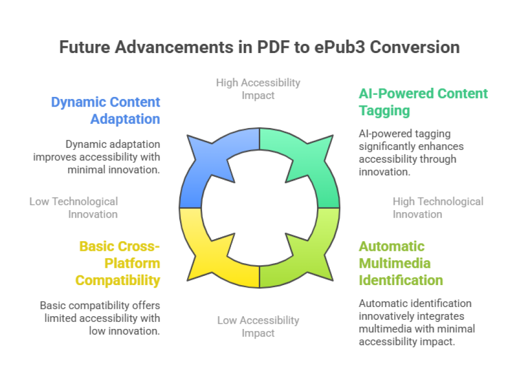 What are the Benefits of PDF to ePub3 Conversion and Accessibility?
