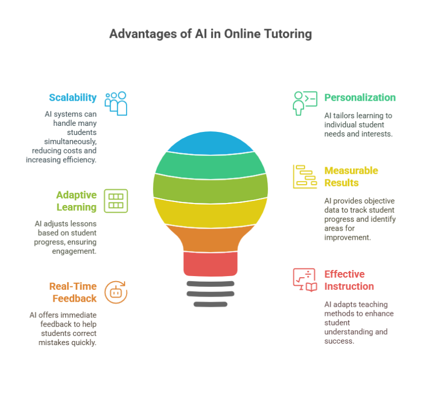 What are the Benefits of AI in Online Tutoring?