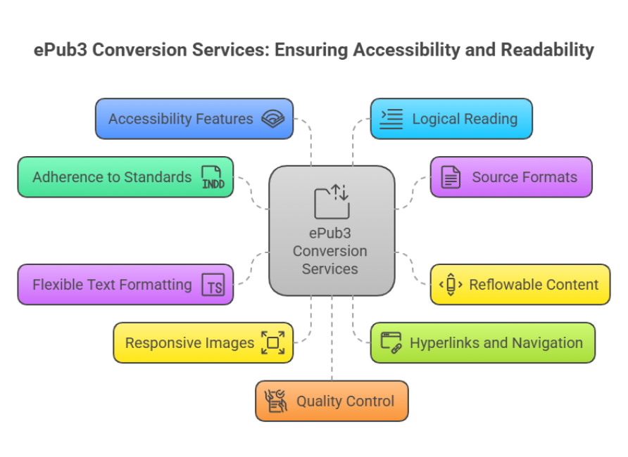 A Comprehensive Guide to ePub3 Conversion Services