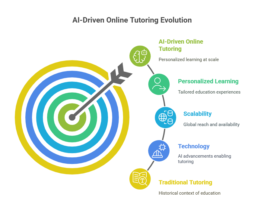 The Evolution of AI-Driven Online Tutoring for Higher Education Students