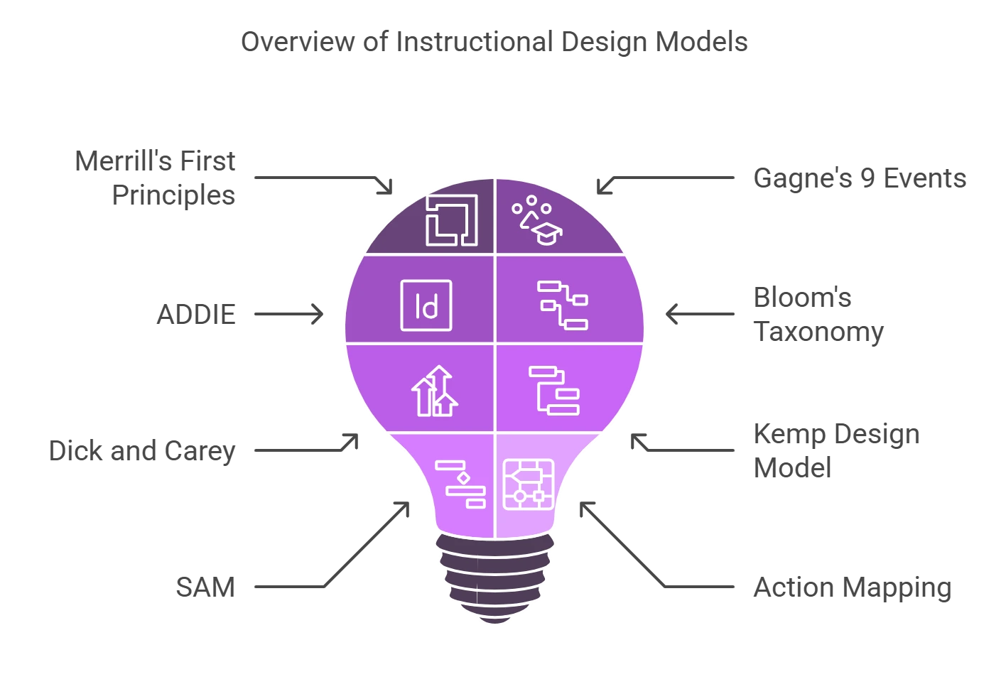 Deep Dive into the Top 8 Instructional Design Models