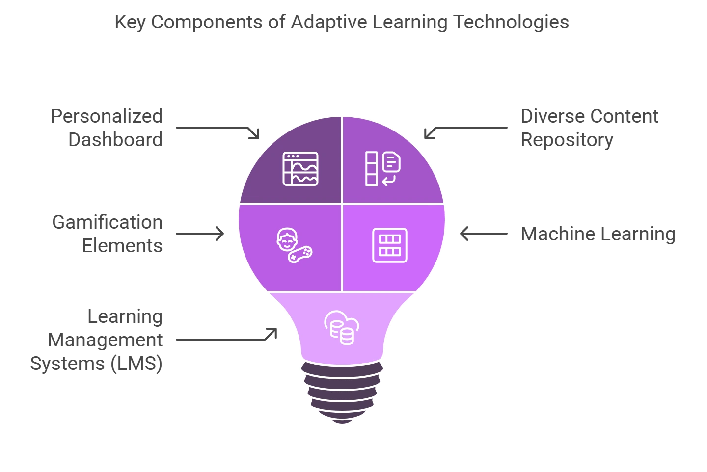 What are the 5 Key Components of Adaptive Learning Technologies?