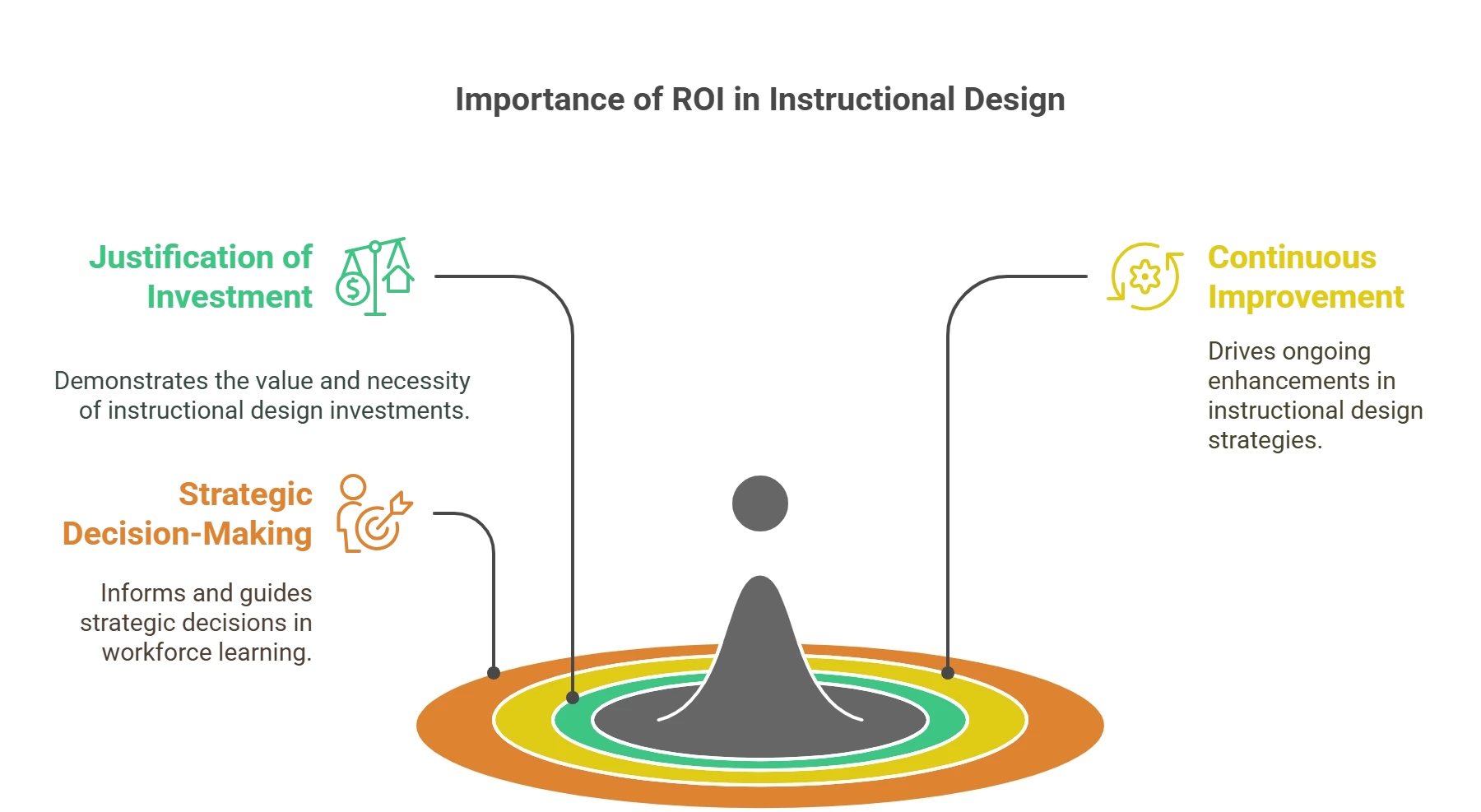 Why is the ROI of Instructional Design So Important in Workforce Learning?