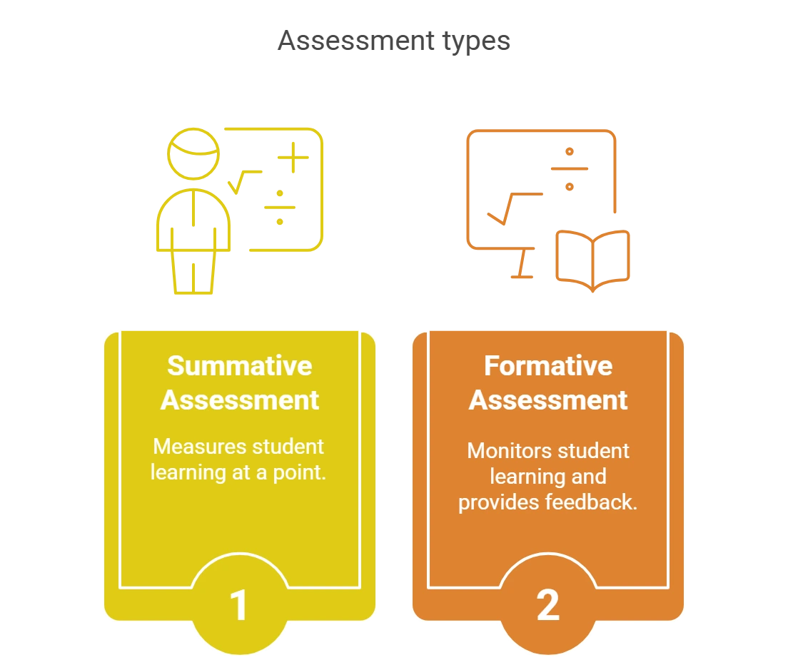 What are the Types of Assessment?