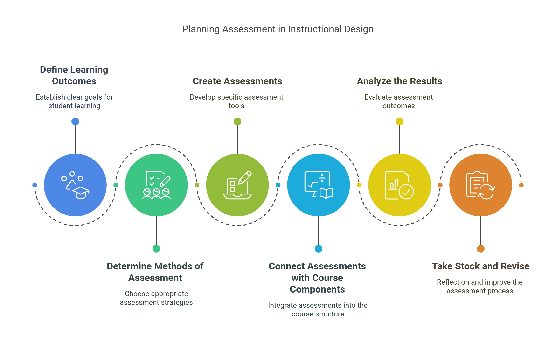 Planning Assessment In Instructional Design