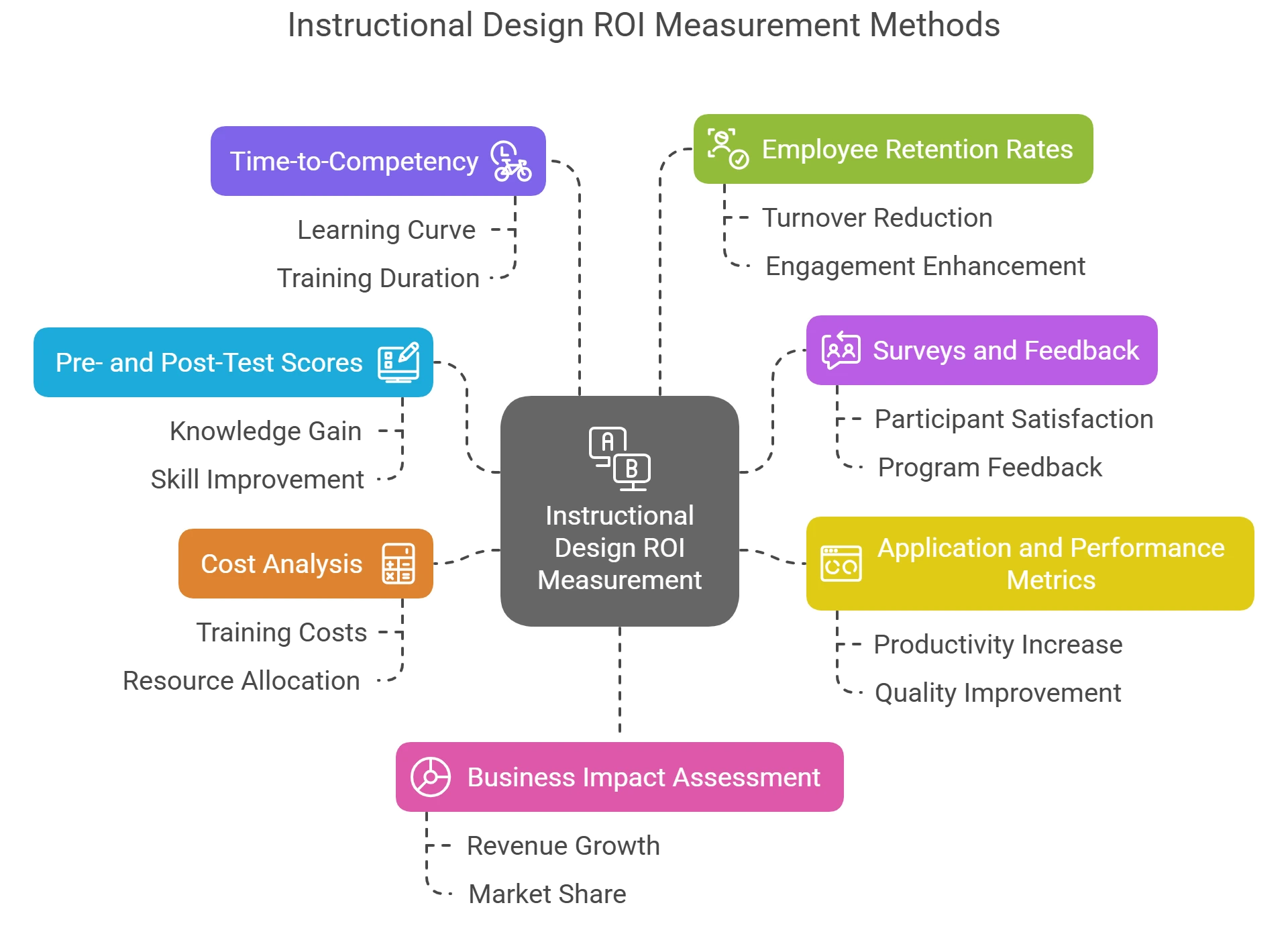 7 Methods of Instructional Design ROI Measurement