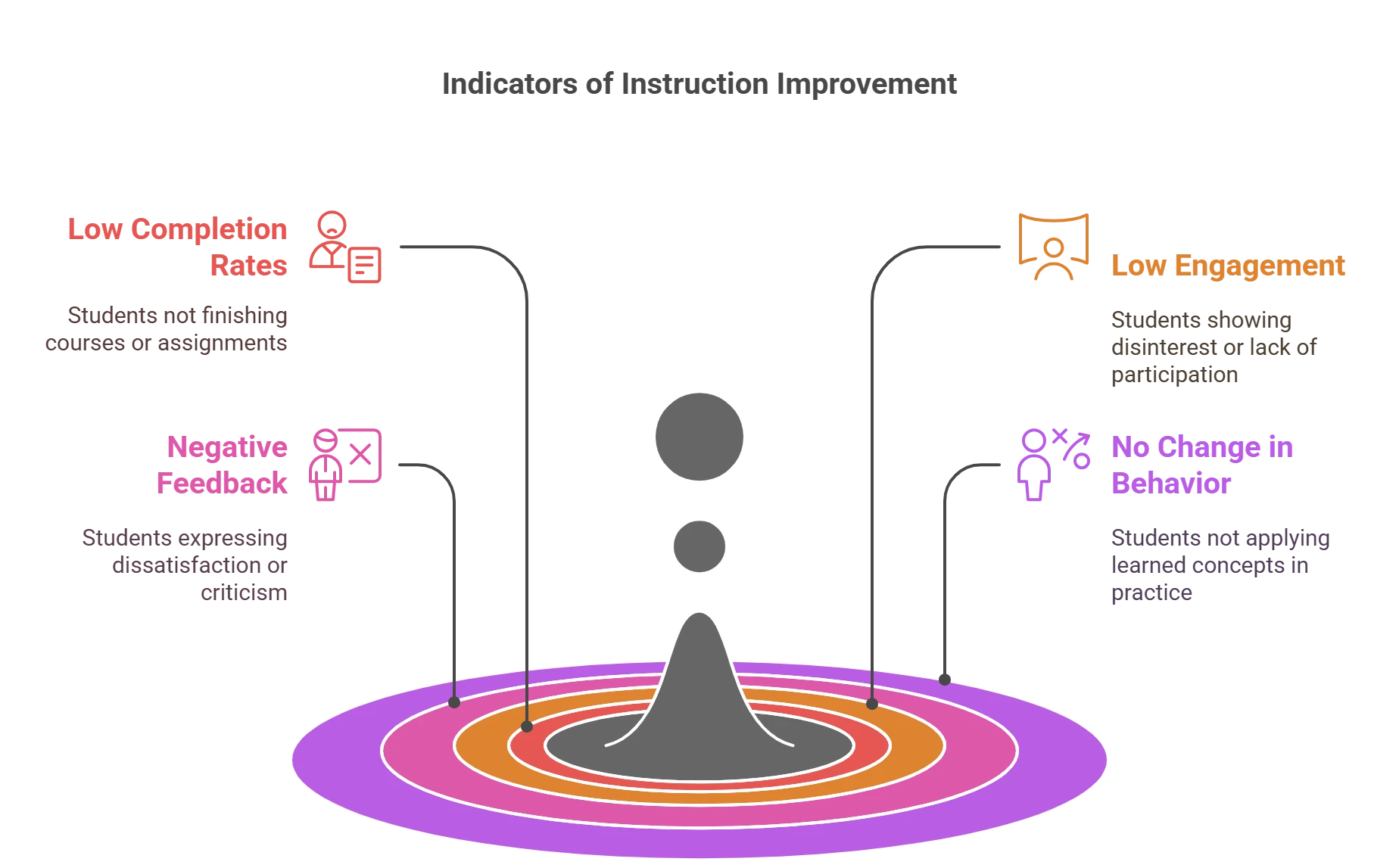 Indicators that Your Instruction Needs Improvement