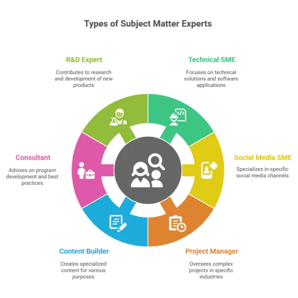 Six Types of Subject Matter Experts