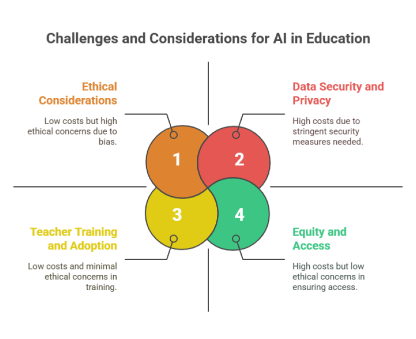 Obstacles and Important Considerations for AI in Education