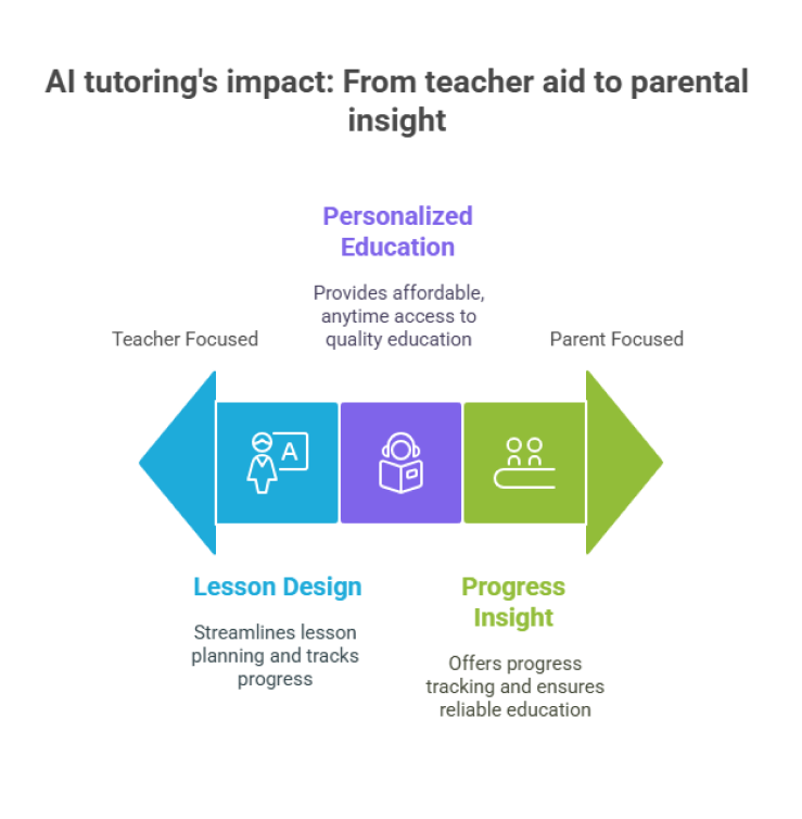 How Does AI-Driven Tutoring for Students Help in the Educational Sector?