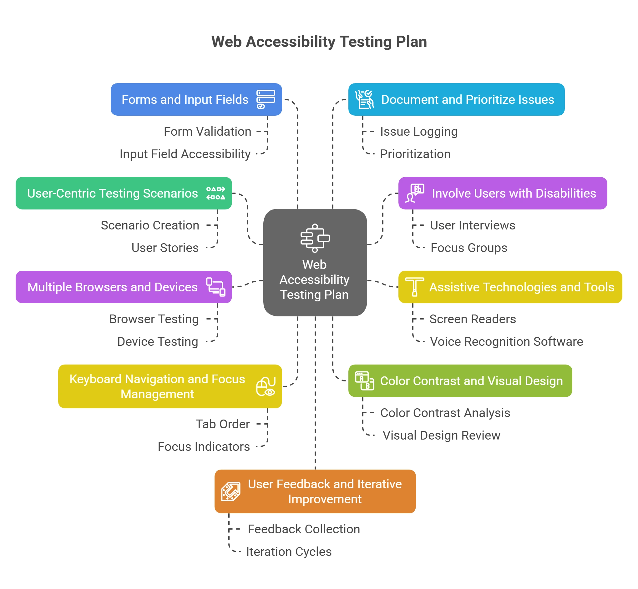 How Can You Plan Web Accessibility Testing?