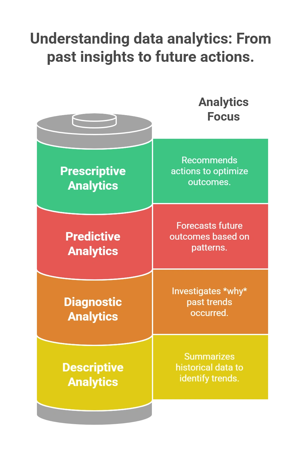 Different Data Analytics Types