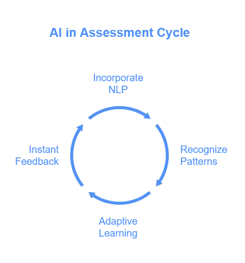 How Does AI in Assessment Work?
