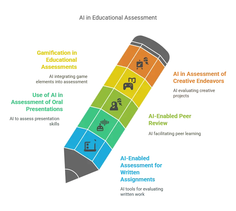 What are the Uses of Artificial Intelligence in Educational Assessment?