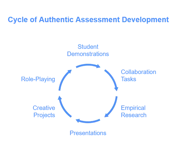 Developing Authentic Assessment Tasks
Student Demonstrations
Student Collaboration Tasks
Empirical Research
Presentations
Creative Projects
Role-Playing