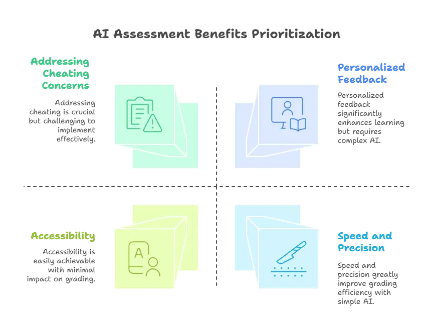 AI Assessments – A Game-Changer in Grading