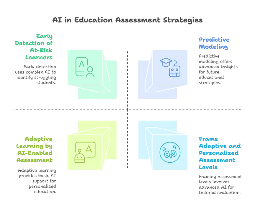 Future of AI Assessments in Education