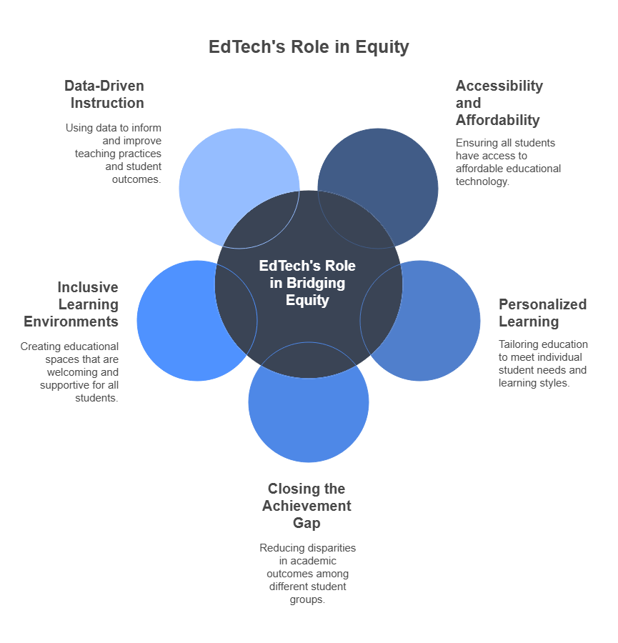 The Role of EdTech in Bridging the Equity Gap