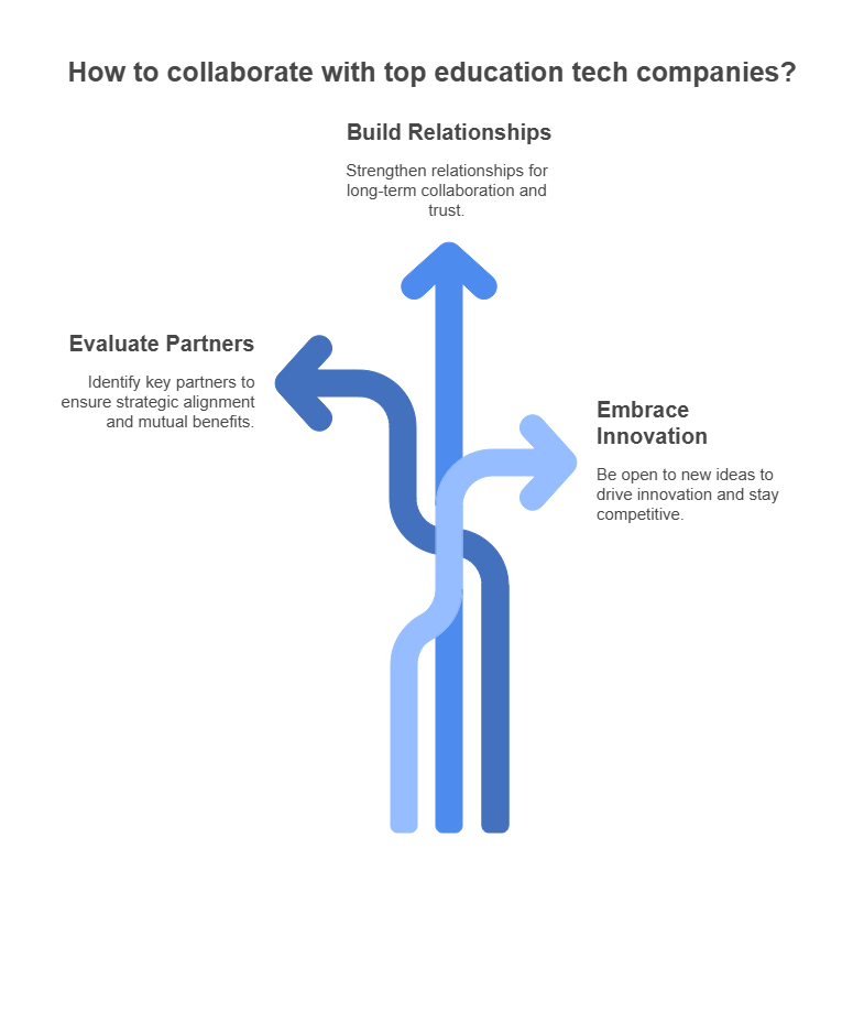 What are the 3 Collaboration Strategies with Top Education Tech Companies?