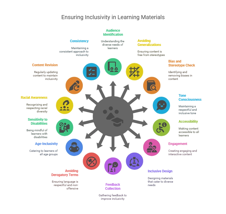 How to Ensure Inclusivity in Learning Materials?
Identify Your Audience
Avoid Generalizations and Judgments
Check for Biases and Stereotypes
Be Conscious of Your Tone
Keep Your Content Accessible
Make Your Content Engaging
Inclusive Design
Get Feedback
Avoid Using Derogatory Terms
Be Age-Inclusive
Be Sensitive to People with Disabilities
Be Racially Aware
Revise Your Content
Be Consistent