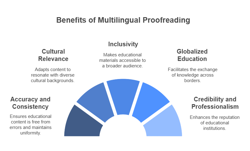What are the Benefits of Multilingual Proofreading for Educational Content?
