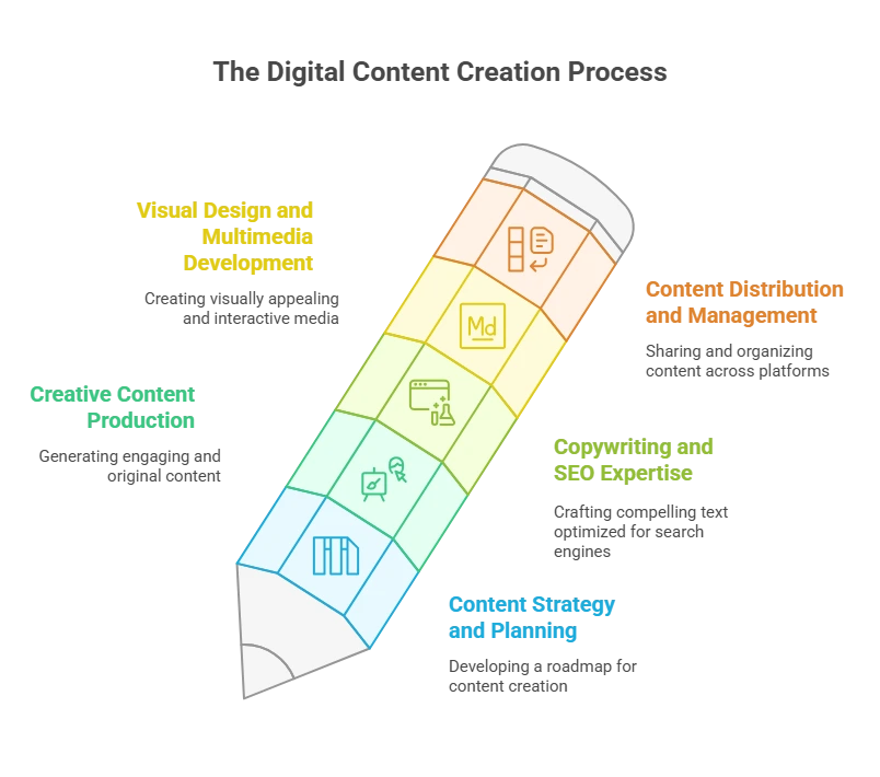 What is Digital Content Creation?