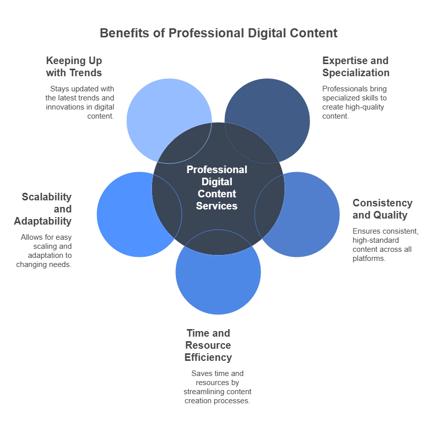 why invest in digital content strategy