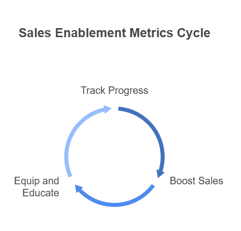 Role of Sales Enablement Metrics